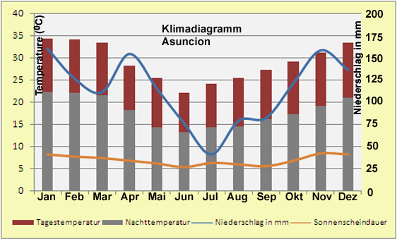 Paraguay – Klima & Wetter in Asuncion