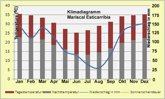 Paraguay – Klima & Wetter in Mariscal Esticarribia