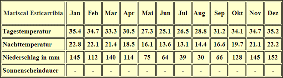 Paraguay – Klima & Wetter in Mariscal Esticarribia